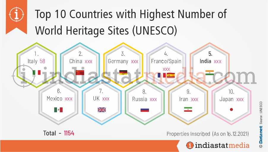 Top 10 Countries with Highest Number of World Heritage Sites (UNESCO) in the World (As on 16.12.2021)