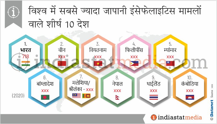 विश्व में सबसे ज्यादा जापानी इंसेफेलाइटिस मामलों वाले शीर्ष 10 देश (2020)