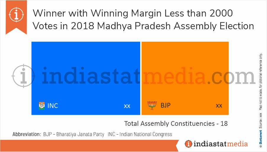 Winner with Winning Margin Less than 2000 Votes in Madhya Pradesh Assembly Election (2018) 