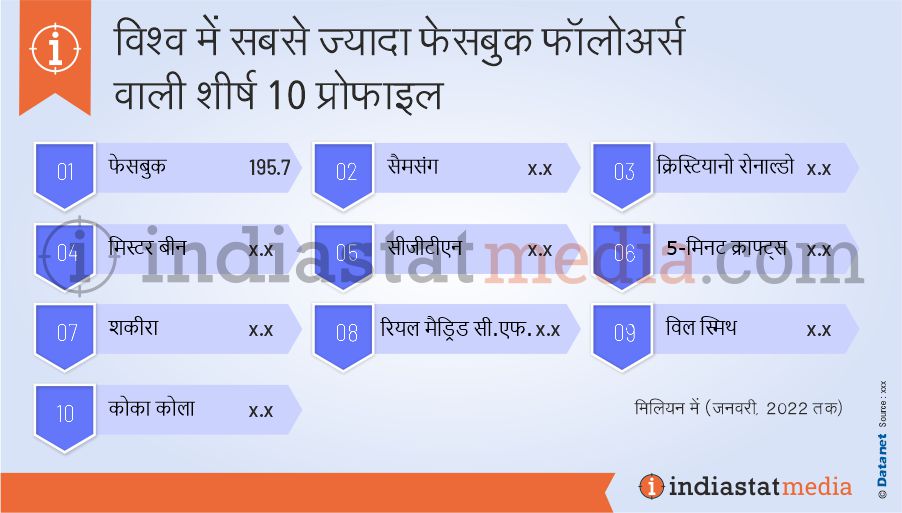 विश्व में सबसे ज्यादा फेसबुक फॉलोअर्स वाली शीर्ष 10 प्रोफाइल (जनवरी, 2022 तक)