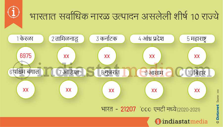 भारतात सर्वाधिक नारळ उत्पादन असलेली शीर्ष 10 राज्ये (2020-2021)