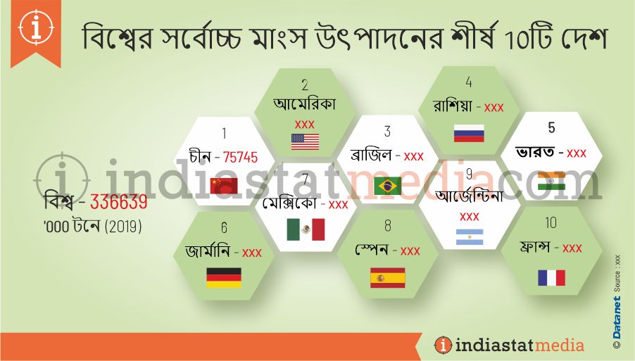 বিশ্বের সর্বোচ্চ মাংস উৎপাদনের শীর্ষ 10টি দেশ (2019)