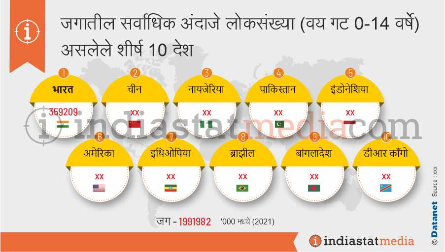 जगातील सर्वाधिक अंदाजे लोकसंख्या (वय गट 0-14 वर्षे) असलेले शीर्ष 10 देश  (2021)