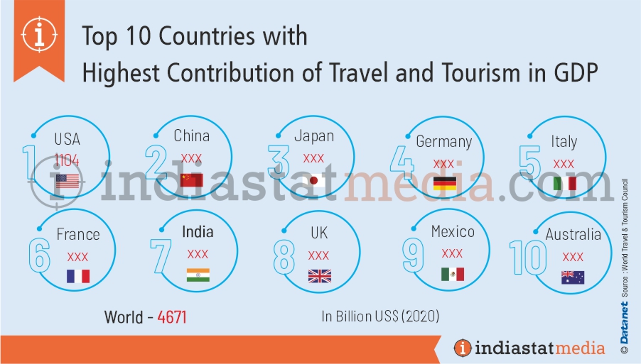 Top 10 Countries with Highest Contribution of Travel and Tourism in GDP in the World (2020)