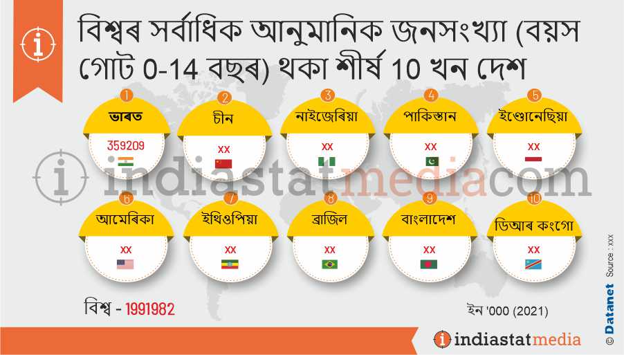 বিশ্বৰ সৰ্বাধিক আনুমানিক জনসংখ্যা (বয়স গোট 0-14 বছৰ) থকা শীৰ্ষ 10 খন দেশ (2021)