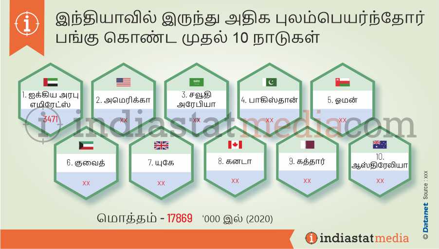 இந்தியாவில் இருந்து அதிக புலம்பெயர்ந்தோர் பங்கு கொண்ட முதல் 10 நாடுகள் (2020)