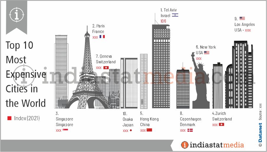 Top 10 Most Expensive Cities in the World (2021)