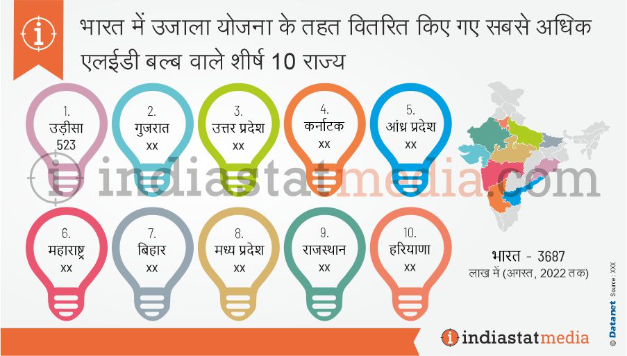 भारत में उजाला योजना के तहत वितरित किए गए सबसे अधिक एलईडी बल्ब वाले शीर्ष 10 राज्य (अगस्त, 2022 तक)