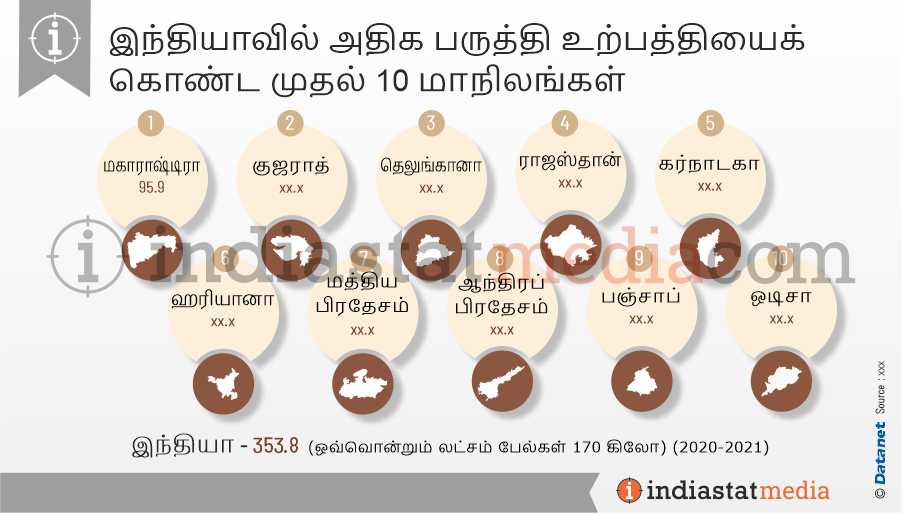 இந்தியாவில் அதிக பருத்தி உற்பத்தியைக் கொண்ட முதல் 10 மாநிலங்கள் (2020-2021)