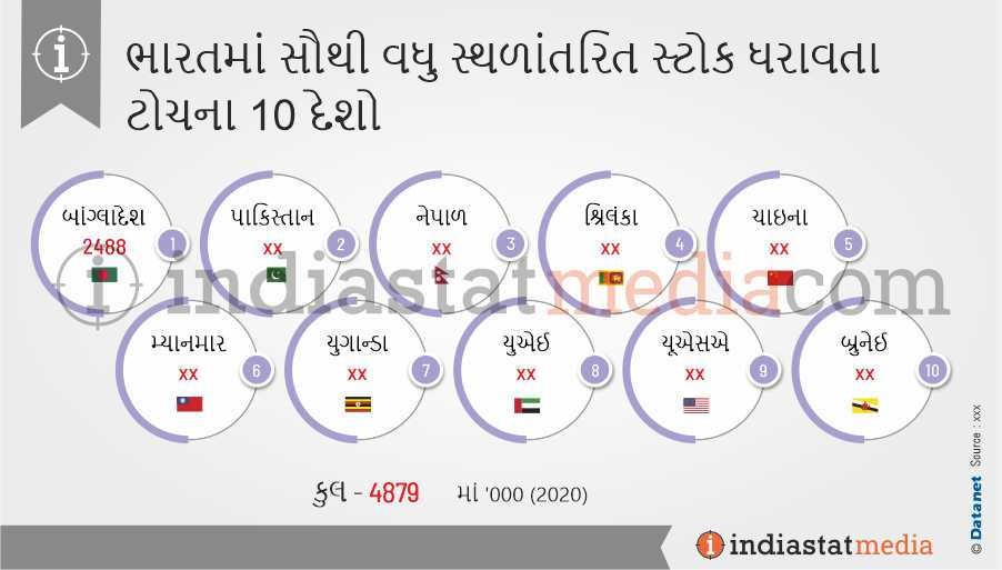 ભારતમાં સૌથી વધુ સ્થળાંતરિત સ્ટોક ધરાવતા ટોચના 10 દેશો (2020)