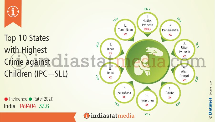 Top 10 States with Highest Crime against Children (IPC+SLL) in India (2021)