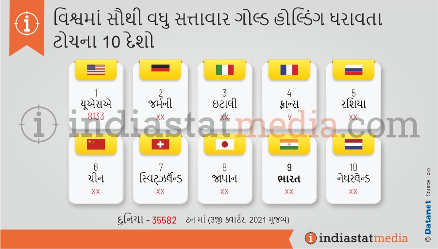 વિશ્વમાં સૌથી વધુ સત્તાવાર ગોલ્ડ હોલ્ડિંગ ધરાવતા ટોચના 10 દેશો (3જી ક્વાર્ટર, 2021 મુજબ)