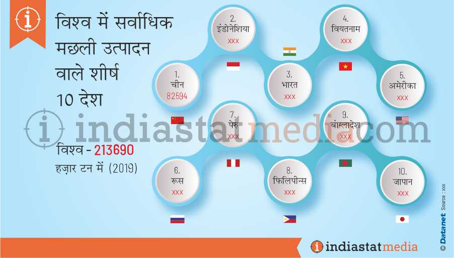 विश्व में सर्वाधिक मछली उत्पादन वाले शीर्ष 10 देश (2019)