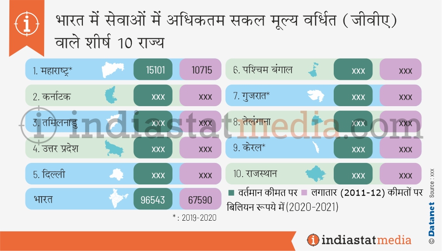 भारत में सेवाओं में अधिकतम सकल मूल्य वर्धित (जीवीए) वाले शीर्ष 10 राज्य (2020-2021)