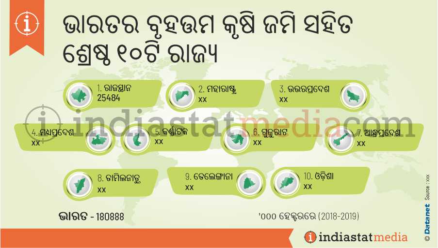 ଭାରତର ବୃହତ୍ତମ କୃଷି ଜମି ସହିତ ଶ୍ରେଷ୍ଠ ୧୦ଟି ରାଜ୍ୟ | (2018-2019)