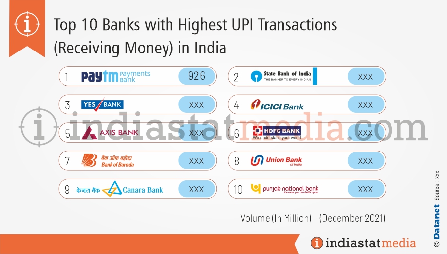 Top 10 Banks with Highest UPI Transactions (Receiving Money) in India (December, 2021)