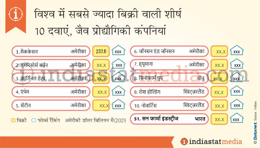 विश्व में सबसे ज्यादा बिक्री वाली शीर्ष 10 दवाएं, जैव प्रौद्योगिकी कंपनियां (2021)