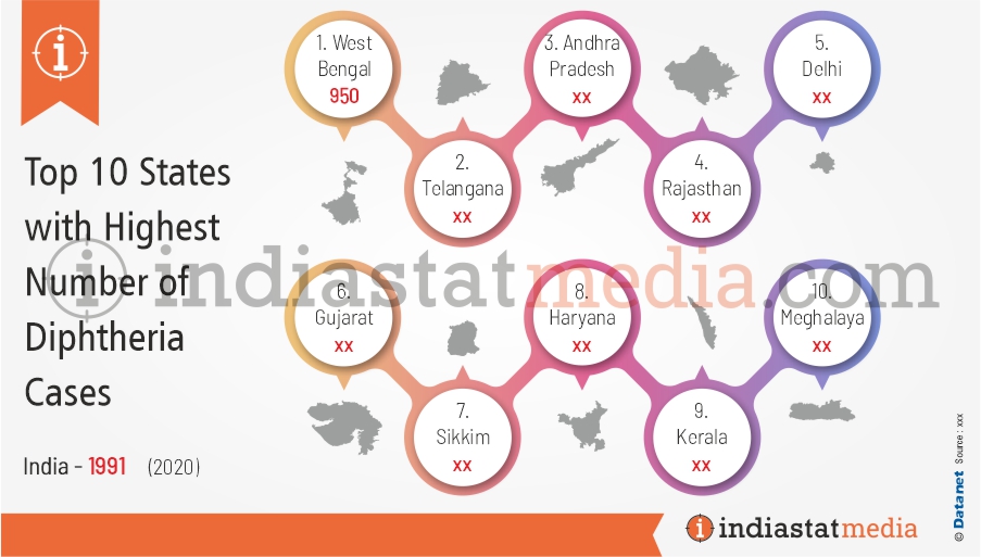 Top 10 States with Highest Number of Diphtheria Cases in India (2020)