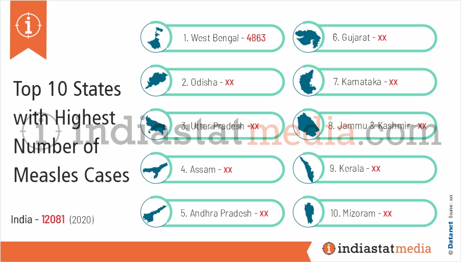 Top 10 States with Highest Number of Measles Cases in India (2020)