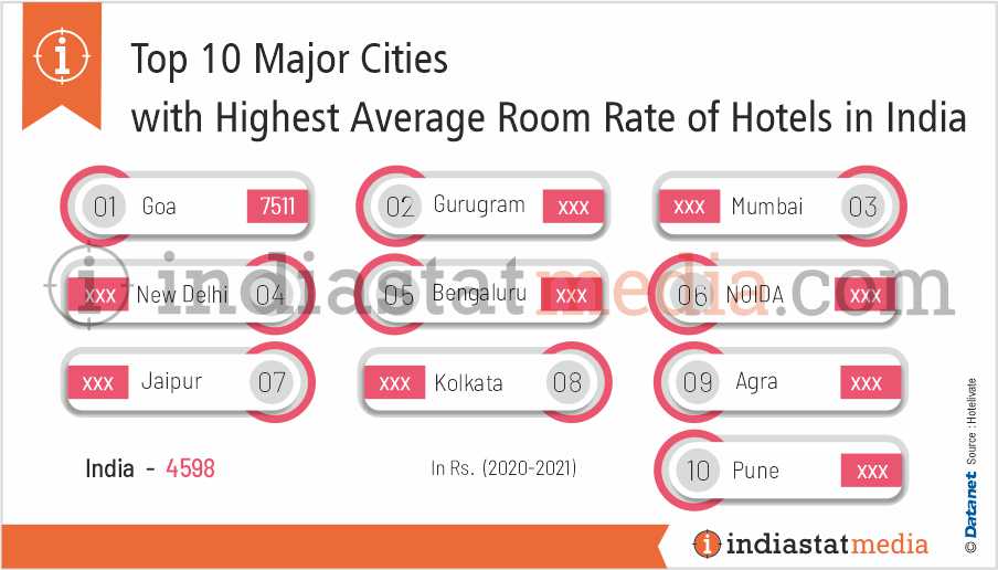 Top 10 Major Cities with Highest Average Room Rate of Hotels in India (2020-2021)
