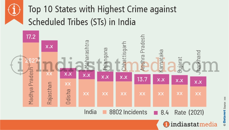 Top 10 States with Highest Crime against Scheduled Tribes (STs) in India (2021)