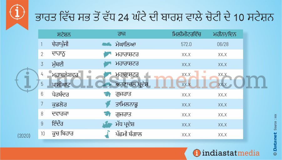 ਭਾਰਤ ਵਿੱਚ ਸਭ ਤੋਂ ਵੱਧ 24 ਘੰਟੇ ਦੀ ਬਾਰਸ਼ ਵਾਲੇ ਚੋਟੀ ਦੇ 10 ਸਟੇਸ਼ਨ (2020)