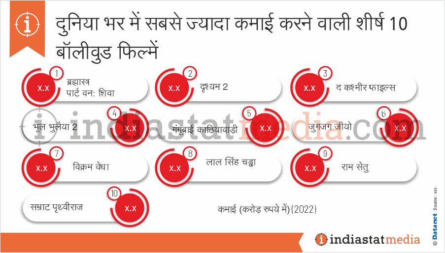 विश्व में सबसे ज्यादा कमाई करने वाली शीर्ष 10 बॉलीवुड फिल्में (2022)