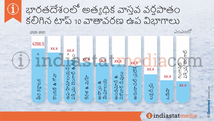 భారతదేశంలో అత్యధిక వాస్తవ వర్షపాతం కలిగిన టాప్ 10 వాతావరణ ఉప విభాగాలు (2020-2021)