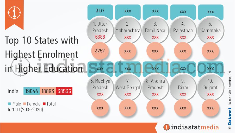 Top 10 States with Highest Enrolment in Higher Education in India (2019-2020)