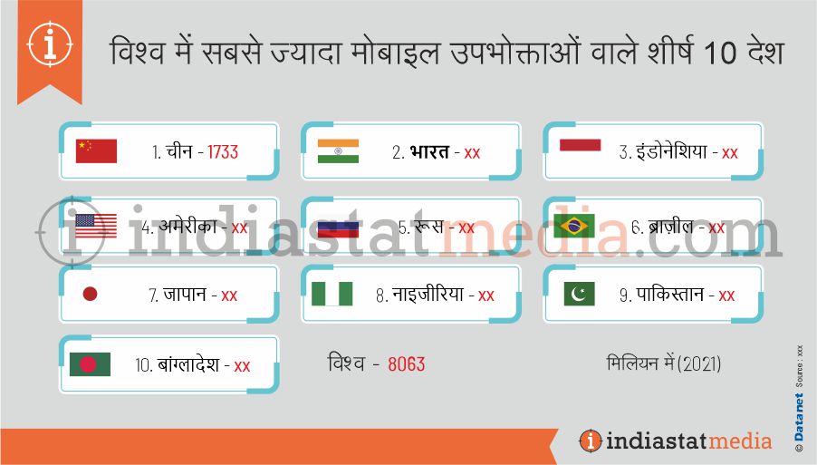 विश्व में सबसे ज्यादा मोबाइल उपभोक्ताओं वाले शीर्ष 10 देश (2021)