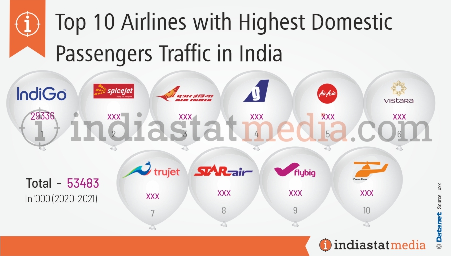 Top 10 Airlines with Highest Domestic Passengers Traffic in India (2020-2021)