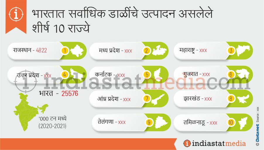 भारतात सर्वाधिक डाळींचे उत्पादन असलेले शीर्ष 10 राज्ये (2020-2021)