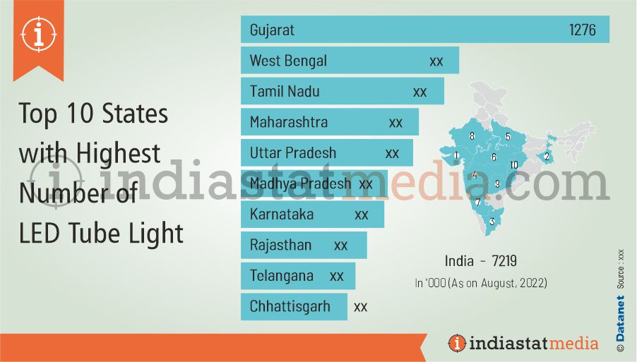 Top 10 States with Highest Number of Tube Light Distributed under UJALA Scheme in India (As on August, 2022)