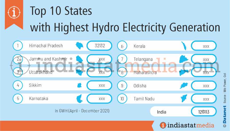 Top 10 States with Highest Hydro Electricity Generation in india (April - December 2021)  