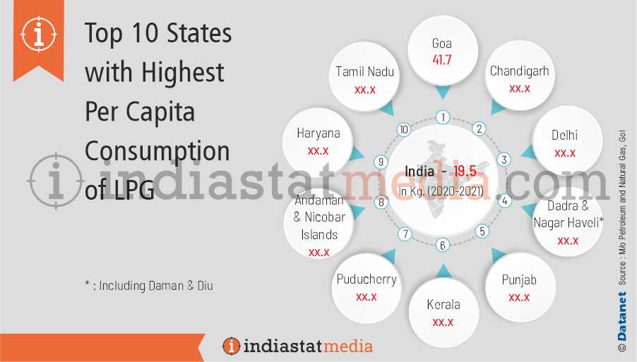 Top 10 States with Highest Per Capita Consumption of LPG in India (2020-2021)