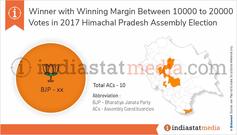 Winner among Winning Margin between 10000 to 20000 Votes in Himachal Pradesh Assembly Election (2017)