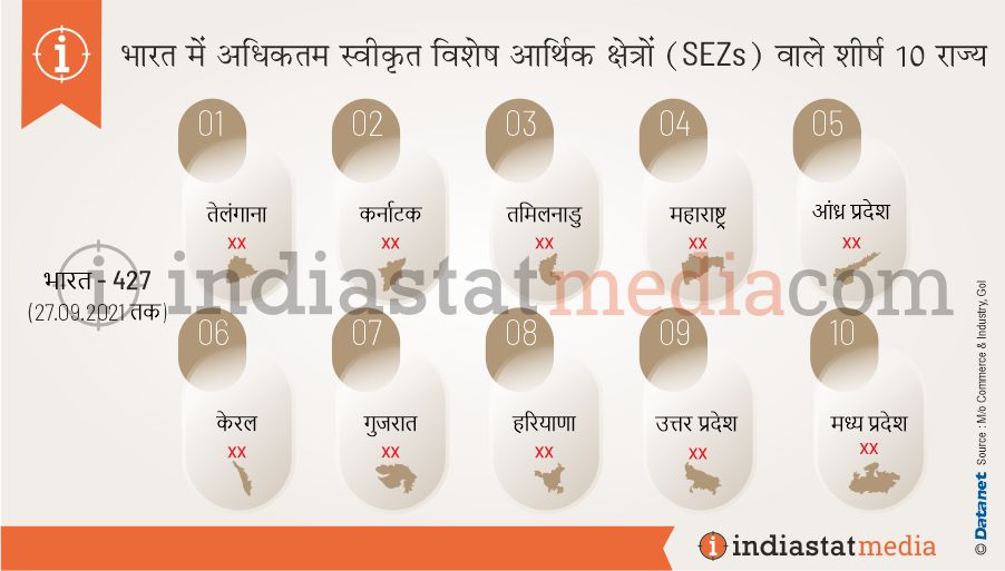 भारत में अधिकतम स्वीकृत विशेष आर्थिक क्षेत्र (एसईजेड) वाले शीर्ष 10 राज्य (27.09.2021 तक)