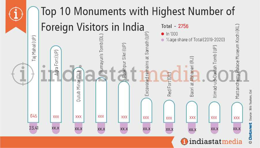 Top 10 Monuments with Highest Number of Foreign Visitors in India (2019-2020)