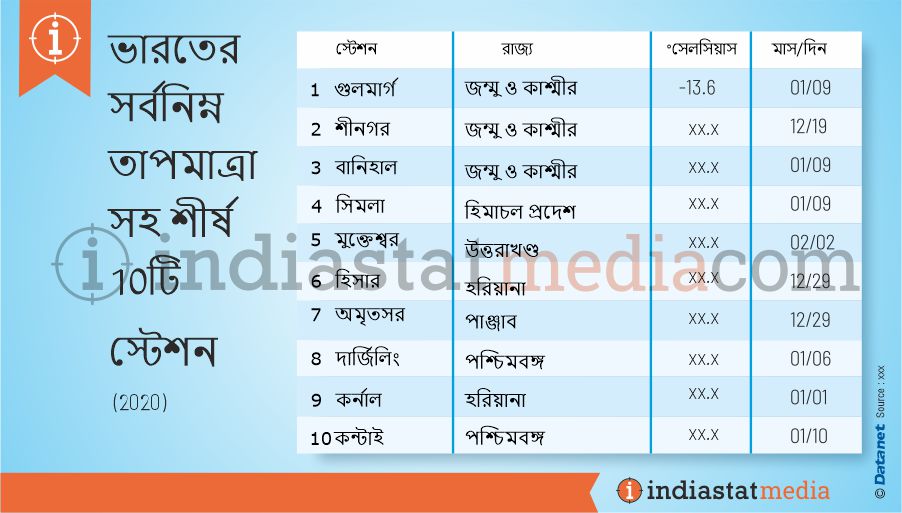 ভারতের সর্বনিম্ন তাপমাত্রা সহ শীর্ষ 10টি স্টেশন (2020)