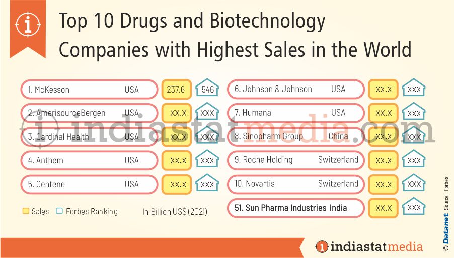 Top 10 Drugs and Biotechnology Companies with Highest Sales in the World (2021)