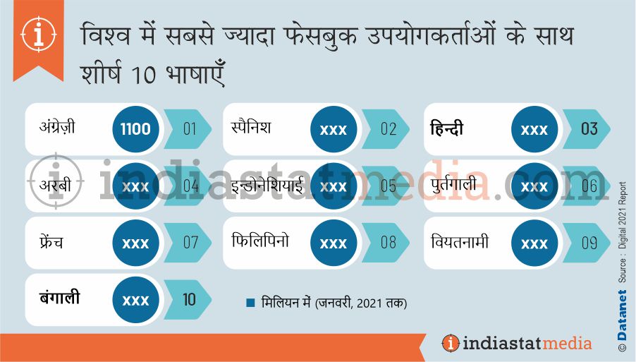 विश्व में सबसे ज्यादा फेसबुक उपयोगकर्ताओं के साथ शीर्ष 10 भाषाएं (जनवरी, 2021 तक)