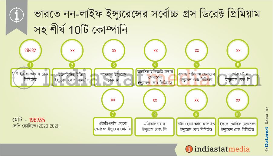 ভারতে নন-লাইফ ইন্স্যুরেন্সের সর্বোচ্চ গ্রস ডিরেক্ট প্রিমিয়াম সহ শীর্ষ 10টি কোম্পানি  (2020-2021)