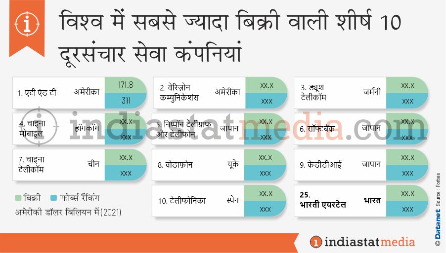 विश्व में सबसे ज्यादा बिक्री वाली शीर्ष 10 दूरसंचार सेवा कंपनियां (2021)