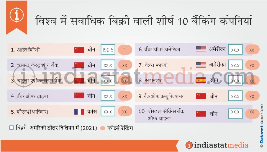 विश्व में सर्वाधिक बिक्री वाली शीर्ष 10 बैंकिंग कंपनियां (2021)