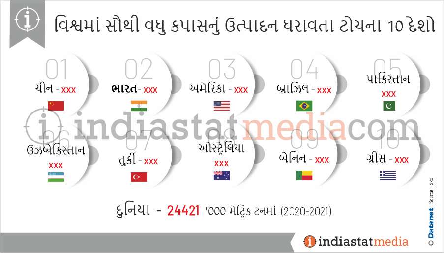 વિશ્વમાં સૌથી વધુ કપાસનું ઉત્પાદન ધરાવતા ટોચના 10 દેશો (2020-2021)