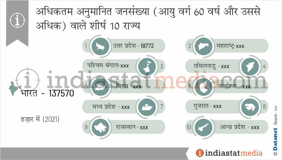 भारत में अधिकतम अनुमानित जनसंख्या (आयु वर्ग 60 वर्ष और उससे अधिक) वाले शीर्ष 10 राज्य (2021)