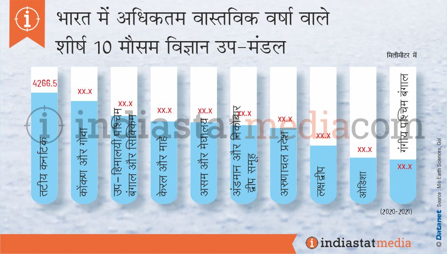 भारत में अधिकतम वास्तविक वर्षा वाले शीर्ष 10 मौसम विज्ञान उप-मंडल (2020-2021)