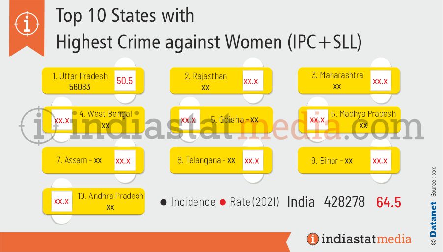 Top 10 States with Highest Crime against Women (IPC+SLL) in India (2021)