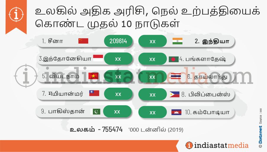 உலகில் அதிக அரிசி, நெல் உற்பத்தியைக் கொண்ட முதல் 10 நாடுகள் (2019)