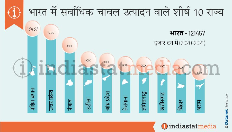 भारत में सर्वाधिक चावल उत्पादन वाले शीर्ष 10 राज्य (2020-2021)